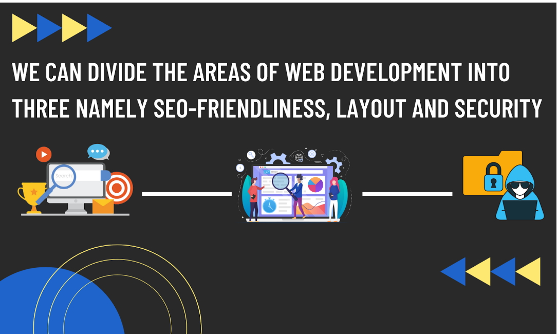 We can divide the areas of web development into three namely SEO-friendliness, Layout and Securityr security We can divide the areas of web development into three namely SEO-friendliness, Layout and Securityr security