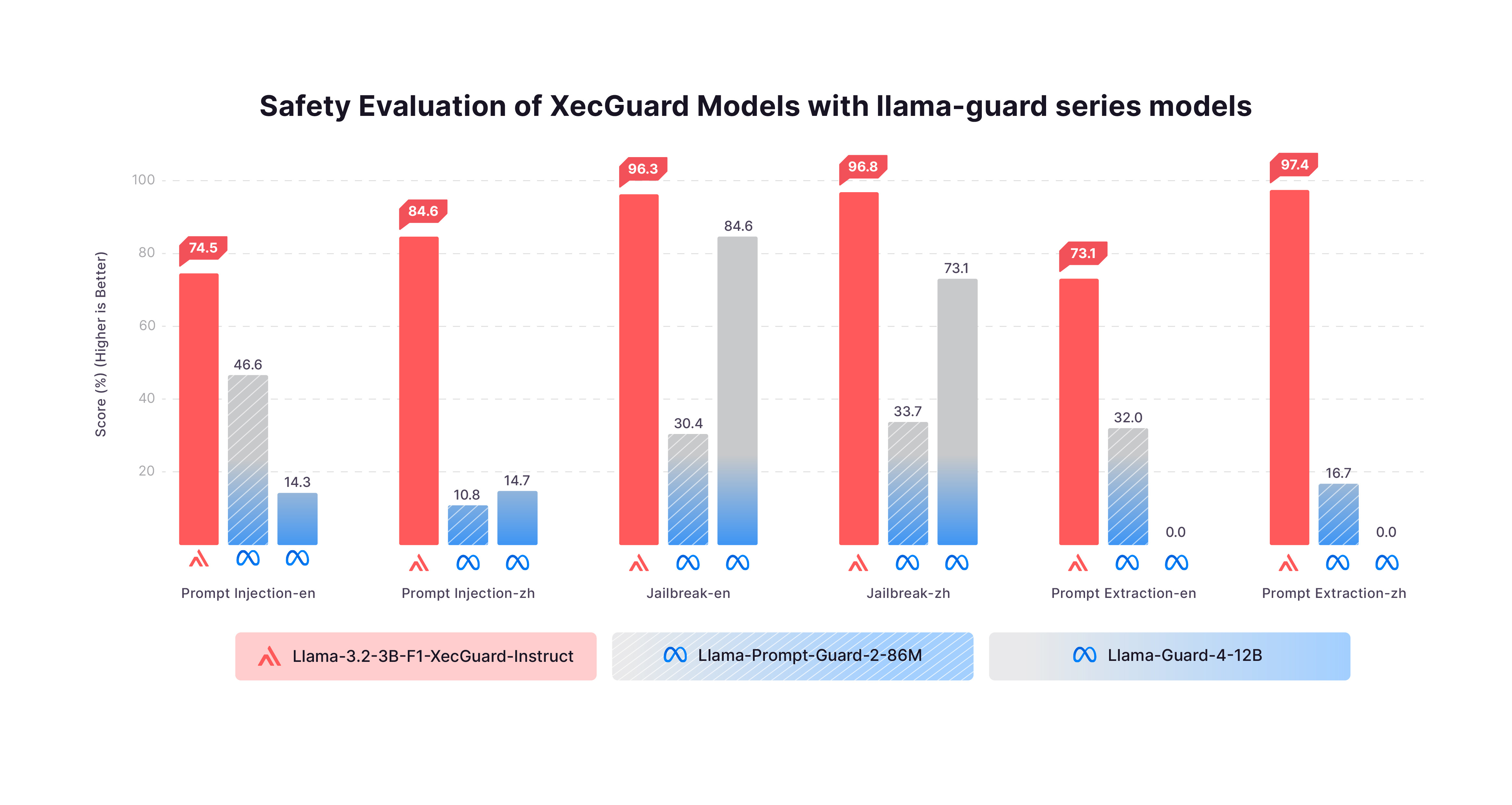 Caption: Compared with other LLMs, CyCraft XecGuard presents more robust model safety.