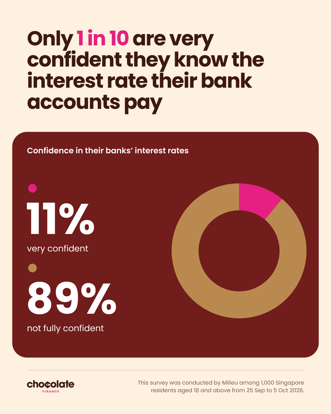 Only 1 in 10 are very confident they know the interest rate their bank accounts pay.